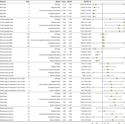 The potential causal relationship between various lifestyles and depression: a univariable and multivariable Mendelian randomization study